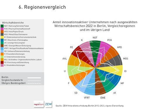 Wirtschafts- und Innovationsstandort  Berlin